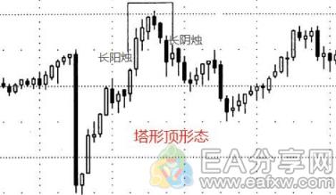 EA分享网(EAFXW.COM)：手把手教你看K线涨跌，附30多张K线形态对比图 （四）