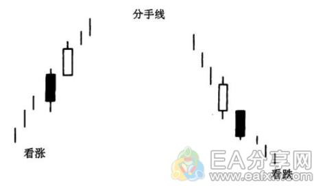 EA分享网(EAFXW.COM)：手把手教你看K线涨跌，附30多张K线形态对比图 （四）