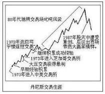 图片[3]_海龟教父理查德丹尼斯是如何从400美元赚到2亿美元?_EAAI.TOP_EA分享网_交易学习APP_EA交易爱好者联盟