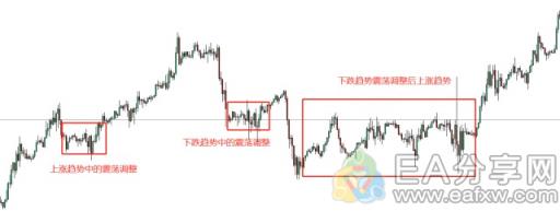 EA分享网(EAFXW.COM)：学到了！用这3种方法判断单边和震荡趋势，忍不住收藏