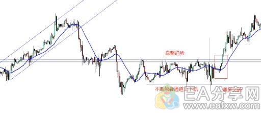 EA分享网(EAFXW.COM)：学到了！用这3种方法判断单边和震荡趋势，忍不住收藏