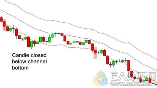 EA分享网(EAFXW.COM)：交易高手推荐的肯特纳通道，果然有用