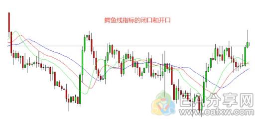 EA分享网(EAFXW.COM)：学到了！用这3种方法判断单边和震荡趋势，忍不住收藏