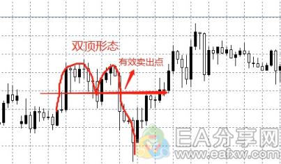 EA分享网(EAFXW.COM)：学到了！用这3种方法判断单边和震荡趋势，忍不住收藏