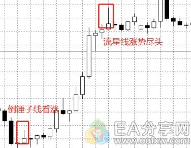 EA分享网(EAFXW.COM)：学到了！用这3种方法判断单边和震荡趋势，忍不住收藏