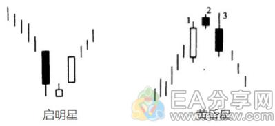 图片[8]_投资牛人推荐必学，外汇交易中的K线图连载(二）_EAAI.TOP_EA分享网_交易学习APP_EA交易爱好者联盟