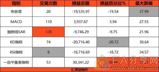图片[2]_6大指标回测结果公布，原来你用的指标并不能带来盈利_EAAI.TOP_EA分享网_交易学习APP_EA交易爱好者联盟