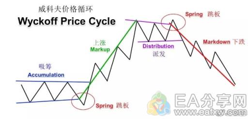 图片[2]_威科夫操盘法——华尔街大师成功驾驭外汇市场95年的秘技_EAAI.TOP_EA分享网_交易学习APP_EA交易爱好者联盟