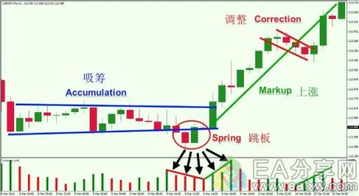 图片[4]_威科夫操盘法——华尔街大师成功驾驭外汇市场95年的秘技_EAAI.TOP_EA分享网_交易学习APP_EA交易爱好者联盟