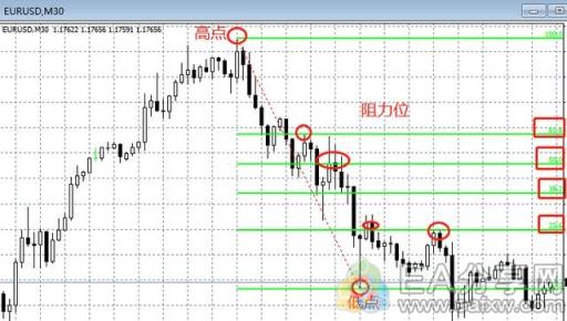 EA分享网(EAFXW.COM)：斐波那契4大用法，90%的散户用了都说好