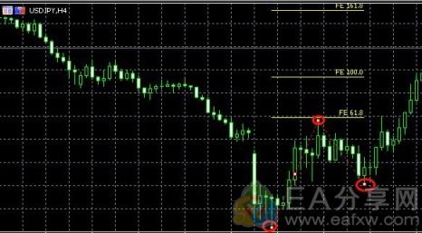 EA分享网(EAFXW.COM)：斐波那契4大用法，90%的散户用了都说好