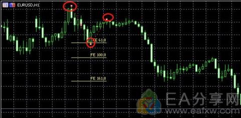 EA分享网(EAFXW.COM)：斐波那契4大用法，90%的散户用了都说好