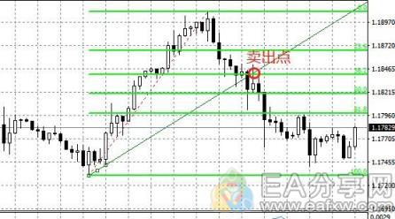 EA分享网(EAFXW.COM)：斐波那契4大用法，90%的散户用了都说好