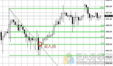 EA分享网(EAFXW.COM)：斐波那契4大用法，90%的散户用了都说好