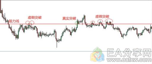 图片[1]_学会这一招，干掉所有的外汇虚假突破_EAAI.TOP_EA分享网_交易学习APP_EA交易爱好者联盟