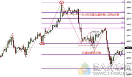 图片[4]_用这5种方法判断支撑和阻力位，并教你如何验证有效性_EAAI.TOP_EA分享网_交易学习APP_EA交易爱好者联盟