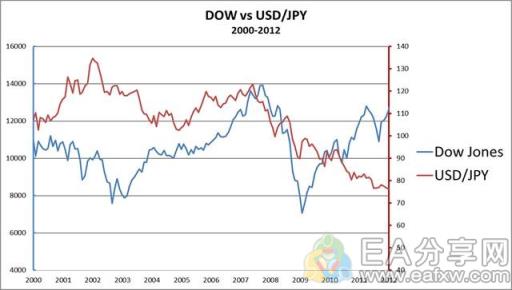 图片[4]_提升交易认知，了解全球股指在外汇投资中的作用！_EAAI.TOP_EA分享网_交易学习APP_EA交易爱好者联盟