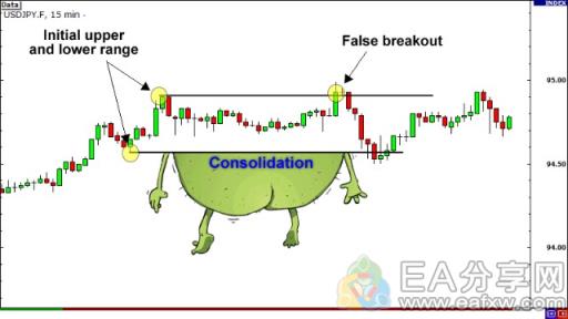 EA分享网(EAFXW.COM)：一文理解外汇突破，掌握3种经典的突破交易