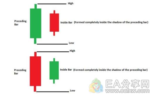 图片[1]_裸K交易经典用法，除了Pinbar还有Insidebar_EAAI.TOP_EA分享网_交易学习APP_EA交易爱好者联盟