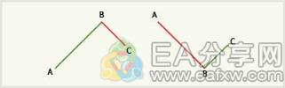 EA分享网(EAFXW.COM)：5大常用的外汇交易工具，每个都很有用