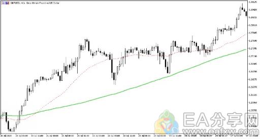EA分享网(EAFXW.COM)：手把手教你，移动平均线的高级应用