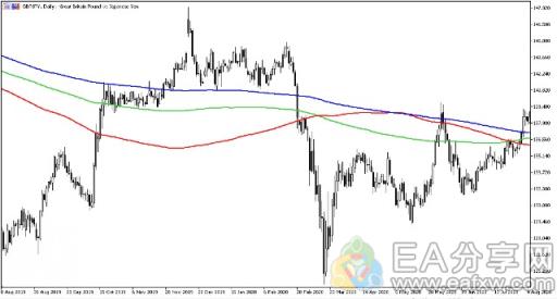 EA分享网(EAFXW.COM)：手把手教你，移动平均线的高级应用