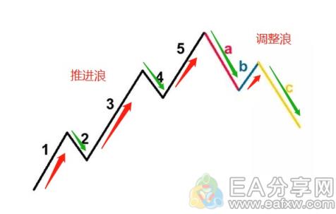 图片[3]_大佬都在研究的波浪理论，原来那么好用！_EAAI.TOP_EA分享网_交易学习APP_EA交易爱好者联盟