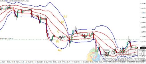 EA分享网(EAFXW.COM)：有人说它是世界上最准确的指标，3分钟带你一看究竟