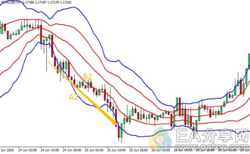 EA分享网(EAFXW.COM)：有人说它是世界上最准确的指标，3分钟带你一看究竟