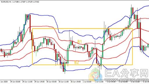 EA分享网(EAFXW.COM)：有人说它是世界上最准确的指标，3分钟带你一看究竟