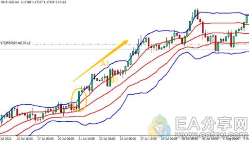 EA分享网(EAFXW.COM)：有人说它是世界上最准确的指标，3分钟带你一看究竟