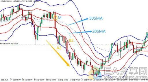 EA分享网(EAFXW.COM)：有人说它是世界上最准确的指标，3分钟带你一看究竟