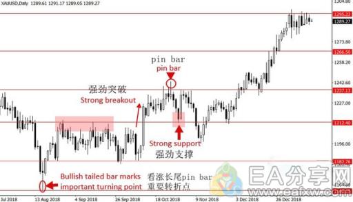 图片[3]_著名交易员教你如何一步步分析MT4图表，人人都能学会_EAAI.TOP_EA分享网_交易学习APP_EA交易爱好者联盟