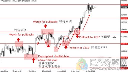 图片[4]_著名交易员教你如何一步步分析MT4图表，人人都能学会_EAAI.TOP_EA分享网_交易学习APP_EA交易爱好者联盟