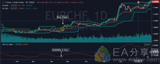 图片[4]_5种用法讲透王者级别的指标——唐奇安通道_EAAI.TOP_EA智汇_交易学习APP
