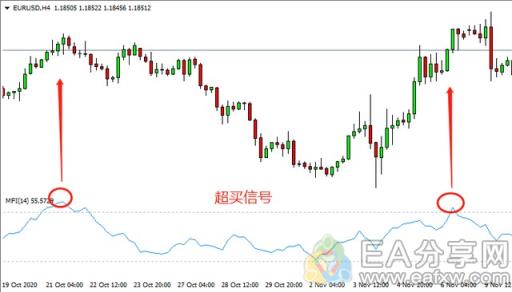 图片[4]_为什么说MFI被资深操盘手认为是价值千万的技术指标？_EAAI.TOP_EA分享网_交易学习APP_EA交易爱好者联盟