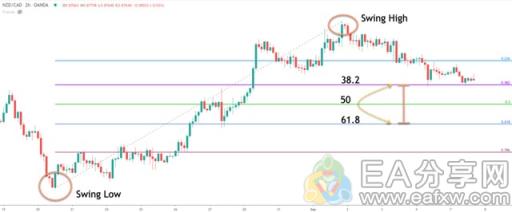 图片[2]_掌握斐波那契回撤，就搞定了半个交易！_EAAI.TOP_EA分享网_交易学习APP_EA交易爱好者联盟