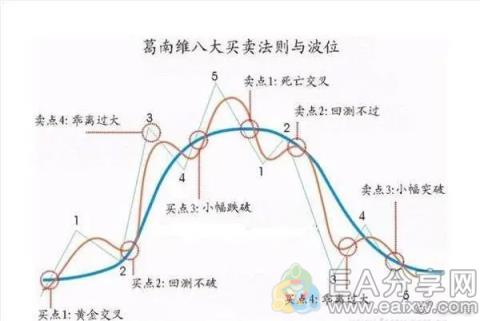 图片[1]_“葛南维均线八大买卖法则”的精髓_EAAI.TOP_EA分享网_交易学习APP_EA交易爱好者联盟