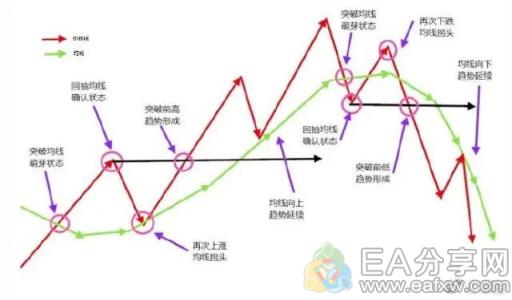 图片[2]_“葛南维均线八大买卖法则”的精髓_EAAI.TOP_EA分享网_交易学习APP_EA交易爱好者联盟