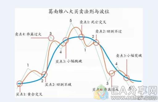 图片[3]_“葛南维均线八大买卖法则”的精髓_EAAI.TOP_EA分享网_交易学习APP_EA交易爱好者联盟