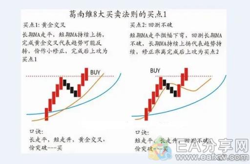 图片[4]_“葛南维均线八大买卖法则”的精髓_EAAI.TOP_EA分享网_交易学习APP_EA交易爱好者联盟
