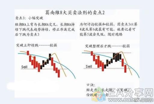图片[6]_“葛南维均线八大买卖法则”的精髓_EAAI.TOP_EA分享网_交易学习APP_EA交易爱好者联盟