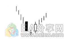 图片[6]_关于k线图，看这一篇就够了（文末附常用形态对照表）_EAAI.TOP_EA智汇_交易学习APP