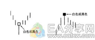 图片[1]_投资大师都在研究这4种k线图反转形态_EAAI.TOP_EA分享网_交易学习APP_EA交易爱好者联盟