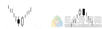图片[4]_投资大师都在研究这4种k线图反转形态_EAAI.TOP_EA分享网_交易学习APP_EA交易爱好者联盟