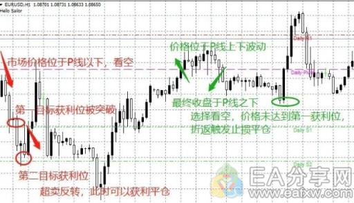 图片[3]_外汇投资必备交易系统，教你一分钟上手（附轴心点指标）_EAAI.TOP_EA分享网_交易学习APP_EA交易爱好者联盟