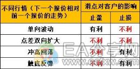 EA分享网(EAFXW.COM)：原来滑点对投资者影响那么大，推荐看看这篇科普