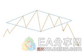 图片[19]_外汇牛人私藏的这22张图表形态，果然值得好好研究_EAAI.TOP_EA分享网_交易学习APP_EA交易爱好者联盟