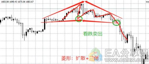 图片[21]_外汇牛人私藏的这22张图表形态，果然值得好好研究_EAAI.TOP_EA分享网_交易学习APP_EA交易爱好者联盟