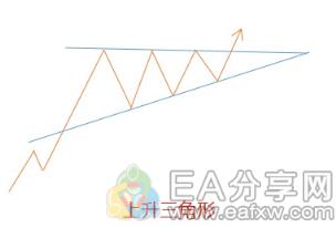 图片[3]_终于有人把三角形图表形态讲透了！10张图，轻松看懂！_EAAI.TOP_EA分享网_交易学习APP_EA交易爱好者联盟
